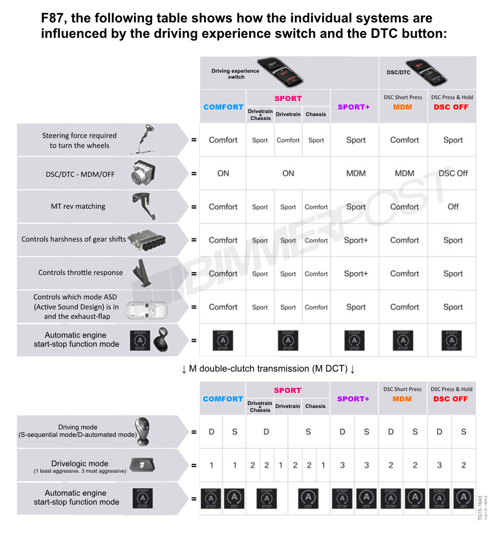 Name:  BMW-Drive-Modes-DTC-Chart.png
Views: 43028
Size:  373.3 KB